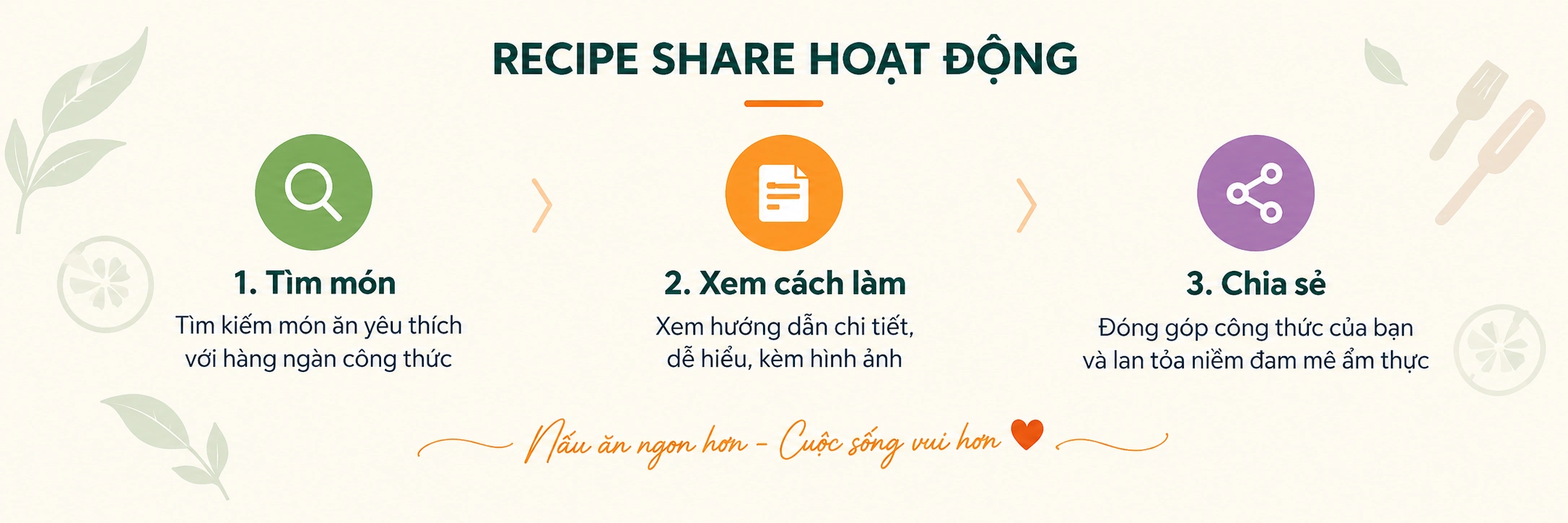 RecipeShare hoạt động: 1. Tìm món — tìm kiếm món ăn yêu thích với hàng ngàn công thức. 2. Xem cách làm — xem hướng dẫn chi tiết, dễ hiểu, kèm hình ảnh. 3. Chia sẻ — đóng góp công thức của bạn và lan tỏa niềm đam mê ẩm thực. Nấu ăn ngon hơn — Cuộc sống vui hơn.